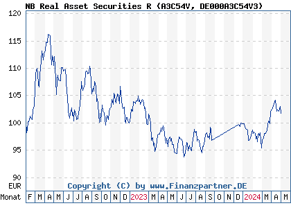 Chart: NB Real Asset Securities R (A3C54V DE000A3C54V3)