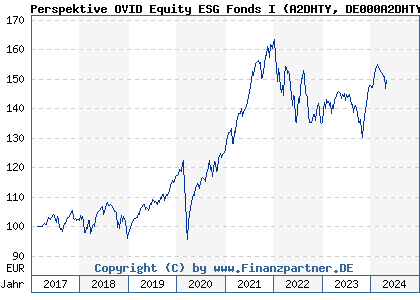 Chart: Perspektive OVID Equity ESG Fonds I (A2DHTY DE000A2DHTY3)