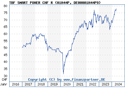 Chart: TBF SMART POWER CHF R (A1H44P DE000A1H44P9)
