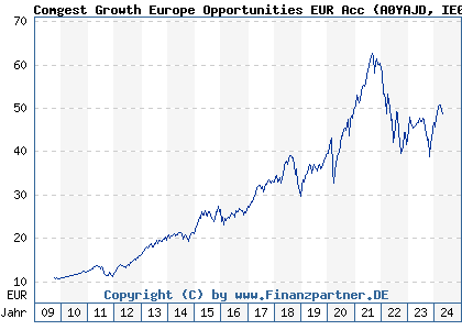 Chart: Comgest Growth Europe Opportunities EUR Acc (A0YAJD IE00B4ZJ4188)