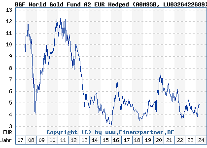 Chart: BGF World Gold Fund A2 EUR Hedged (A0M9SB LU0326422689)