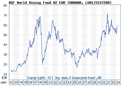 Chart: BGF World Mining Fund A2 EUR (A0BMAR LU0172157280)