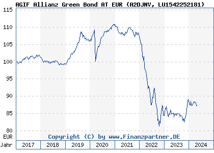Chart: AGIF Allianz Green Bond AT EUR (A2DJNV LU1542252181)