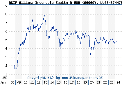 Chart: AGIF Allianz Indonesia Equity A USD (A0Q09Y LU0348744763)