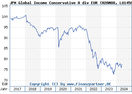 Chart: JPM Global Income Conservative A div EUR (A2AN88 LU1458463236)