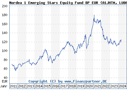 Chart: Nordea 1 Emerging Stars Equity Fund BP EUR (A1JHTM LU0602539867)