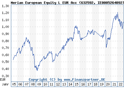 Chart: Merian European Equity L EUR Acc (632592 IE0005264092)