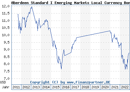 Chart: Aberdeen Standard I Emerging Markets Local Currency Bond FundA Acc USD (A0RE3H LU0396317926)