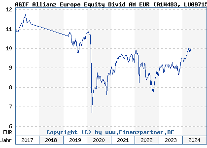 Chart: AGIF Allianz Europe Equity Divid AM EUR (A1W483 LU0971552913)