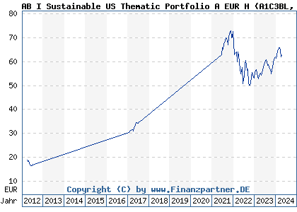 Chart: AB I Sustainable US Thematic Portfolio A EUR H (A1C3BL LU0520233601)
