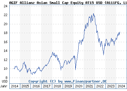 Chart: AGIF Allianz Asian Small Cap Equity AT15 USD (A111FG LU1055786526)