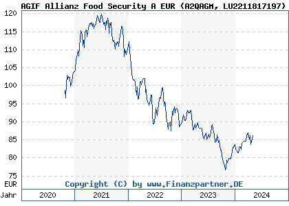 Chart: AGIF Allianz Food Security A EUR (A2QAGM LU2211817197)