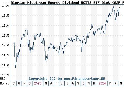 Chart: Alerian Midstream Energy Dividend UCITS ETF Dist (A2P4PH IE00BKPTXQ89)