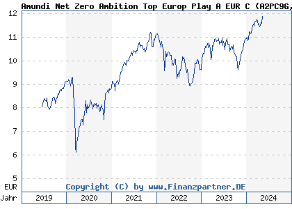 Chart: AMUNDI SUSTAINABLE TOP EUROPEAN PLAYERS A EUR C (A2PC9G LU1883868819)