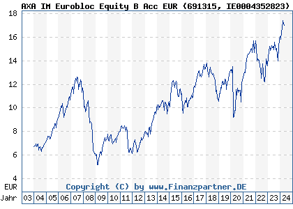 Chart: AXA IM Eurobloc Equity B Acc EUR (691315 IE0004352823)