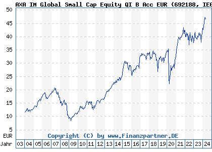 Chart: AXA IM Global Small Cap Equity QI B Acc EUR (692188 IE0031069168)
