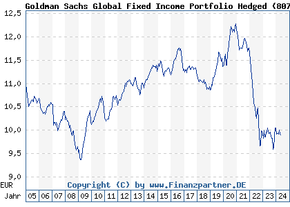 Chart: Goldman Sachs Global Fixed Income Portfolio Hedged (807651 LU0138571566)