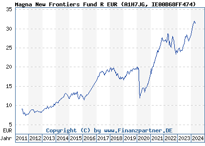 Chart: Magna New Frontiers Fund R EUR (A1H7JG IE00B68FF474)