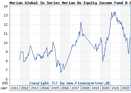 Chart: Merian Global In Series Merian As Equity Income Fund A Acc USD (A1H9B6 IE00B54YL325)