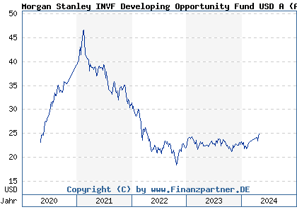 Chart: Morgan Stanley INVF Developing Opportunity Fund USD A (A2PXGG LU2091680145)