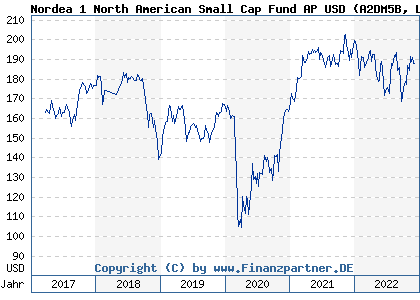 Chart: Nordea 1 North American Small Cap Fund AP USD (A2DM5B LU0826403478)