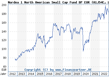 Chart: Nordea 1 North American Small Cap Fund BP EUR (A1J54C LU0826404526)
