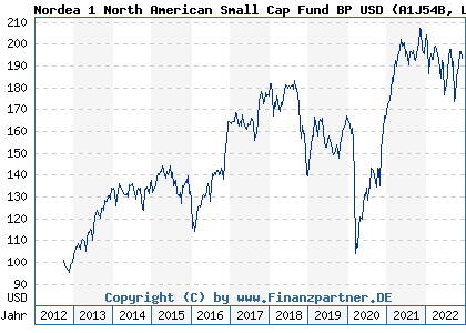 Chart: Nordea 1 North American Small Cap Fund BP USD (A1J54B LU0826405176)
