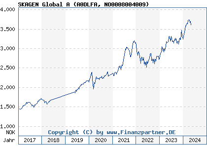 Chart: SKAGEN Global A (A0DLFA NO0008004009)