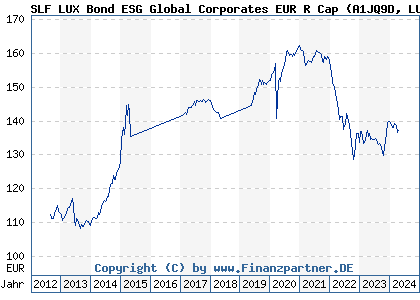 Chart: SLF LUX Bond ESG Global Corporates EUR R Cap (A1JQ9D LU0717900707)