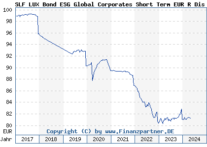 Chart: SLF LUX Bond ESG Global Corporates Short Term EUR R Dis (A2AMUL LU1438423474)