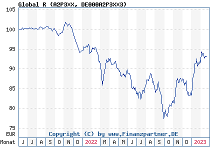 Chart: Global R (A2P3XX DE000A2P3XX3)