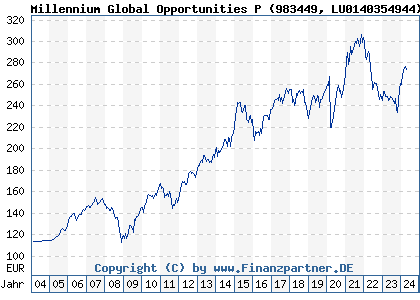 Chart: Millennium Global Opportunities P (983449 LU0140354944)