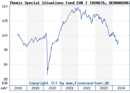 Chart: Themis Special Situations Fund EUR T (A2H676 DE000A2H6764)