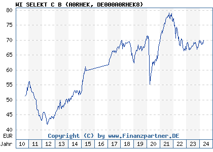 Chart: WI SELEKT C B (A0RHEK DE000A0RHEK8)