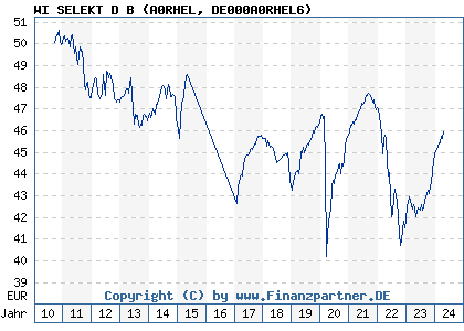 Chart: WI SELEKT D B (A0RHEL DE000A0RHEL6)