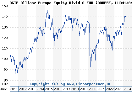 Chart: AGIF Allianz Europe Equity Divid A EUR (A0RF5F LU0414045582)