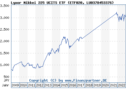 Chart: Lyxor Nikkei 225 UCITS ETF (ETF020 LU0378453376)