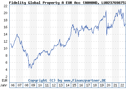 Chart: Fidelity Global Property A EUR Acc (A0H0WD LU0237698757)