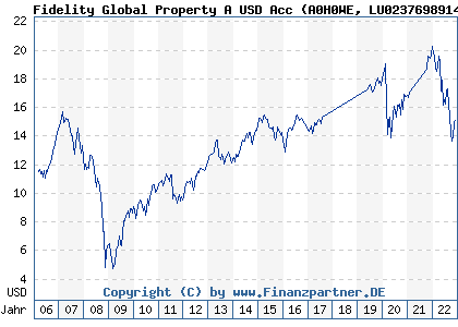 Chart: Fidelity Global Property A USD Acc (A0H0WE LU0237698914)