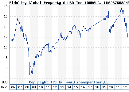Chart: Fidelity Global Property A USD Inc (A0H0WC LU0237698245)