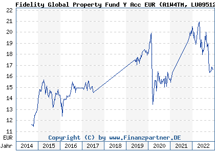 Chart: Fidelity Global Property Fund Y Acc EUR (A1W4TM LU0951203008)