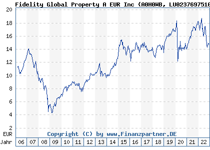 Chart: Fidelity Global Property A EUR Inc (A0H0WB LU0237697510)