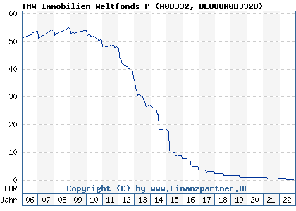 Chart: TMW Immobilien Weltfonds P (A0DJ32 DE000A0DJ328)