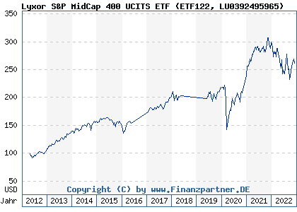 Chart: Lyxor S&P MidCap 400 UCITS ETF (ETF122 LU0392495965)