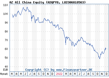 Chart: AZ All China Equity (A2QPY8 LU2306818563)