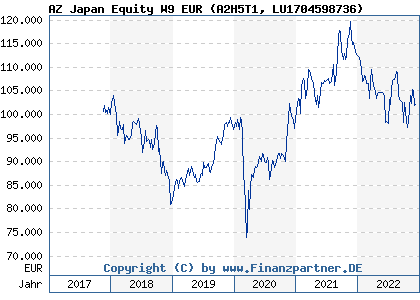 Chart: AZ Japan Equity W9 EUR (A2H5T1 LU1704598736)