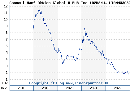 Chart: Cansoul Hanf Aktien Global R EUR Inc (A2N84J LI0443398271)