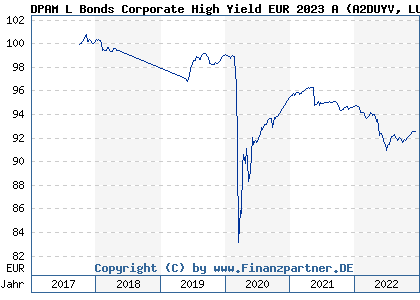 Chart: DPAM L Bonds Corporate High Yield EUR 2023 A (A2DUYV LU1619836247)