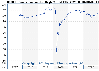 Chart: DPAM L Bonds Corporate High Yield EUR 2023 B (A2DUYW LU1619836320)