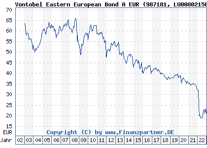 Chart: Vontobel Eastern European Bond A EUR (987181 LU0080215030)